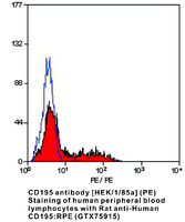 Anti-CCR5 Rat Monoclonal Antibody (RPE (R-Phycoerythrin)) [clone: HEK/1/85a]