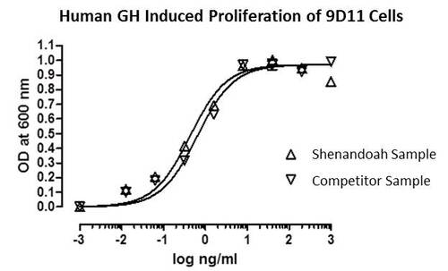 Human Recombinant GH (from <i>E. coli</i>)