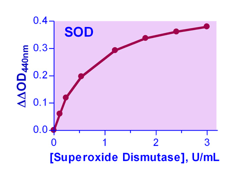 EnzyChrom* Superoxide Dismutase Assay Kit 100 tests
