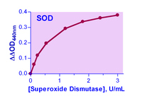 EnzyChrom™ Superoxide Dismutase Assay Kit, BioAssay Systems