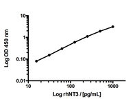Neurotrophin 3 (NT3) Rapid ELISA Kit: Human, Rat and Mouse, Biosensis®
