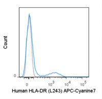 Anti-HLA-DR Mouse Monoclonal Antibody (APC-Cyanine7) [clone: L243]