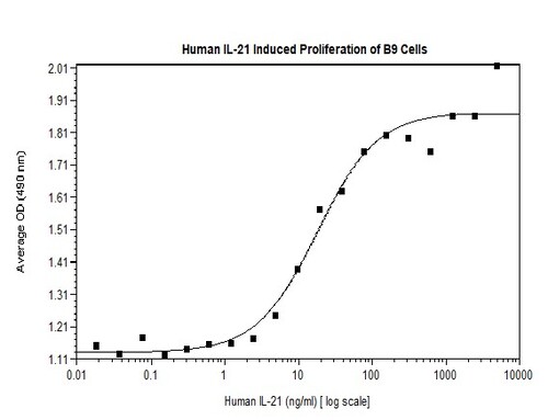 Human Recombinant IL-21 (from <i>E. coli</i>)
