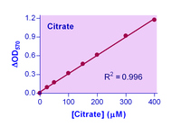 EnzyChrom™ Citrate Assay Kit, BioAssay Systems