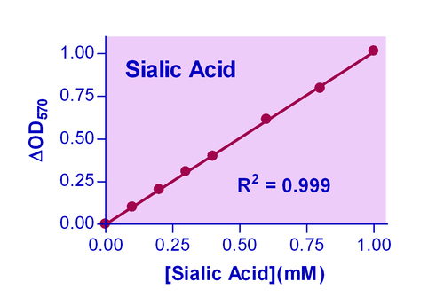 EnzyChrom* Sialic Acid Assay Kit 100 tests