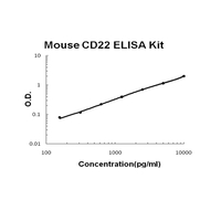 Mouse CD22 PicoKine ELISA Kit, Boster