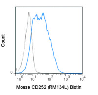 Anti-TNFSF4 Rat Monoclonal Antibody (Biotin) [clone: RM134L]