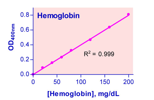 QuantiChrom* Hemoglobin Assay Kit 250 tests