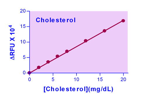 EnzyChrom* AF Cholesterol Assay Kit 100 tests