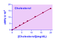 EnzyChrom™ Cholesterol Assay Kit, BioAssay Systems