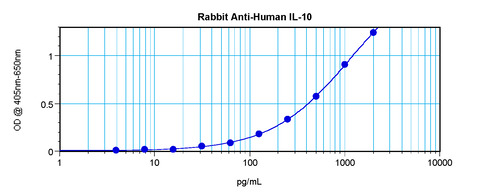 IL-10 Antibody
