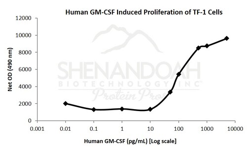 Human Recombinant GM-CSF (from <i>E. coli</i>)