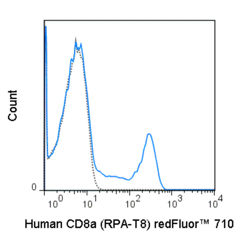 Anti-CD8A Mouse Monoclonal Antibody (redFluor® 710) [clone: RPA-T8]