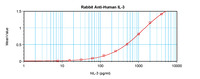 Anti-IL3 Rabbit Polyclonal Antibody