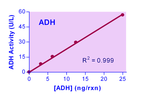 QuantiChrom* Alcohol Dehydrogenase Assay Kit 100tests