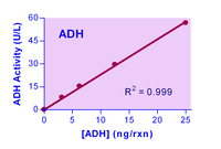 QuantiChrom™ Alcohol Dehydrogenase Assay Kit, BioAssay Systems