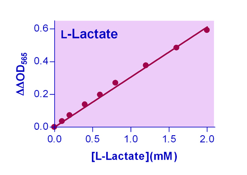EnzyChrom* L-Lactate Assay Kit 100 tests