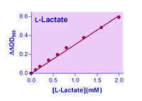 EnzyChrom™ Lactate Assay Kit, BioAssay Systems