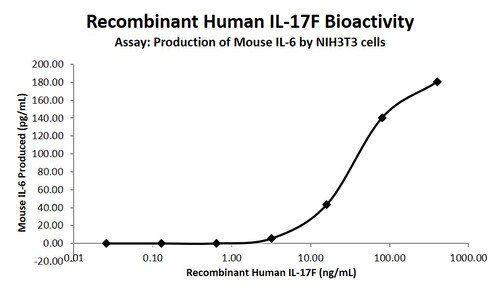 Human Recombinant IL17F (from <i>E. coli</i>)