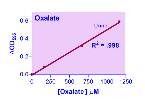 EnzyChrom* Oxalate Assay Kit 100 tests