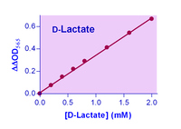 EnzyChrom™ Lactate Assay Kit, BioAssay Systems