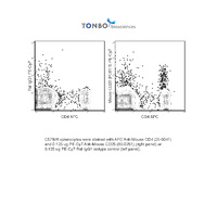 Anti-IL2RA Rat Monoclonal Antibody (PE (Phycoerythrin)-Cy7®) [clone: PC61.5]