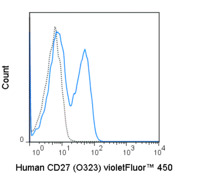 Anti-CD27 Mouse Monoclonal Antibody (violetFluor® 450) [clone: O323]