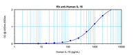 Anti-IL2RB Rabbit Polyclonal Antibody