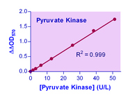 EnzyChrom™ Pyruvate Kinase Assay Kit, BioAssay Systems