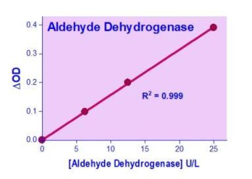 ASSAY KIT ALDEHYDE DEHYDROGENASE