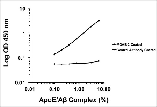 Apolipoprotein E/beta-Amyloid (ApoE/A beta) Complex ELISA Kit, Biosensis®