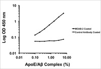 Apolipoprotein E/beta-Amyloid (ApoE/A beta) Complex ELISA Kit, Biosensis®