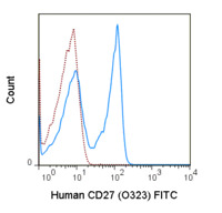 Anti-CD27 Mouse Monoclonal Antibody (FITC (Fluorescein Isothiocyanate)) [clone: O323]