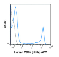 Anti-CD8A Mouse Monoclonal Antibody (APC (Allophycocyanin)) [clone: Hit8a]