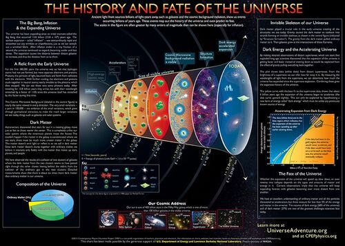 CPEP History and Fate of the Universe Charts