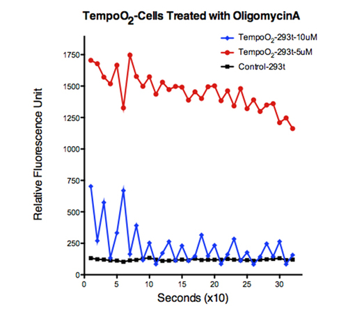 BIOSENSOR ASSAY O2-RAPIDOXYGEN METABOL