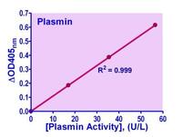QuantiChrom™ Plasmin Assay Kit