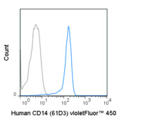 Anti-CD14 Mouse Monoclonal Antibody (violetFluor® 450) [clone: 61D3]