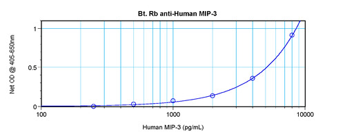 MIP-3 Antibody
