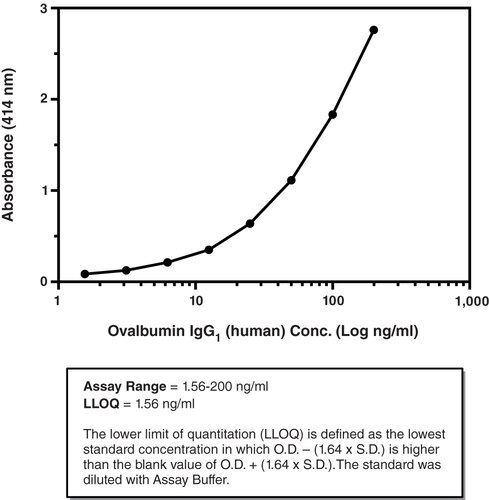 Ovalbumin IgG1 (mouse) ELISA Kit