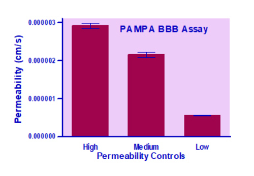 KIT PARALLEL MEMBRANE PERMEABILITY BBB