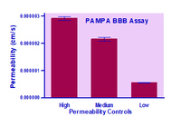 PMBBB Parallel Artificial Membrane Permeability Assay-Bbb Kit, BioAssay Systems