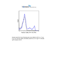 Anti-CD8A Mouse Monoclonal Antibody (FITC (Fluorescein Isothiocyanate)) [clone: RPA-T8]