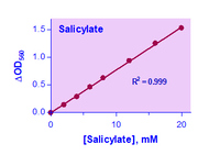 QuantiChrom™ Salicylate Assay Kit, BioAssay Systems