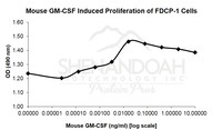 Mouse Recombinant GM-CSF (from E. coli)