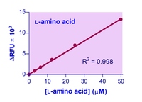 EnzyChrom™ L-Amino Acid Assay Kit, BioAssay Systems