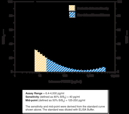 tetranor-PGDM ELISA Kit, Cayman Chemical