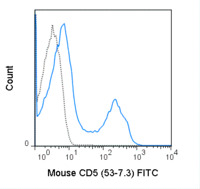Anti-CD5 Rat Monoclonal Antibody (FITC (Fluorescein Isothiocyanate)) [clone: 53-7.3]
