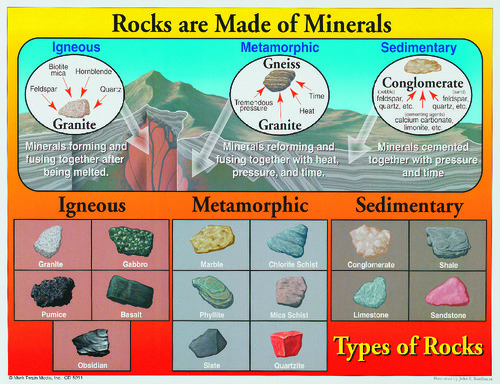 CHART TYPES OF ROCKS