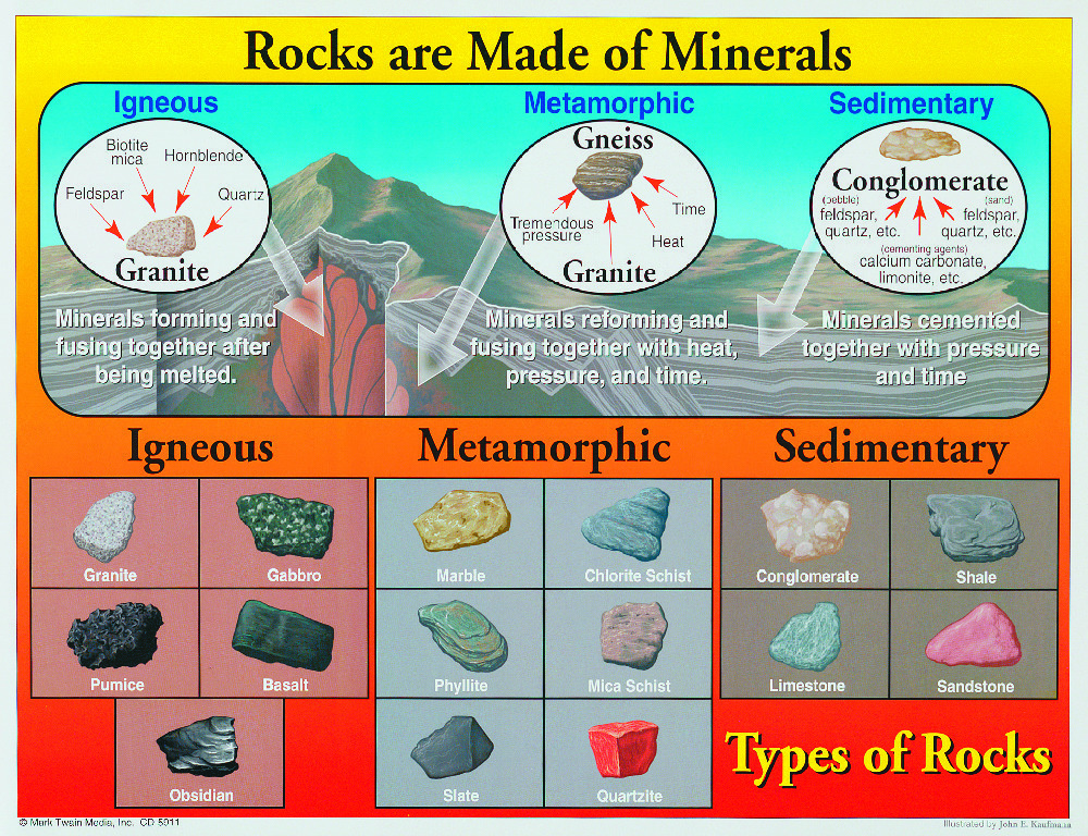 Types Of Rocks Chart Charts